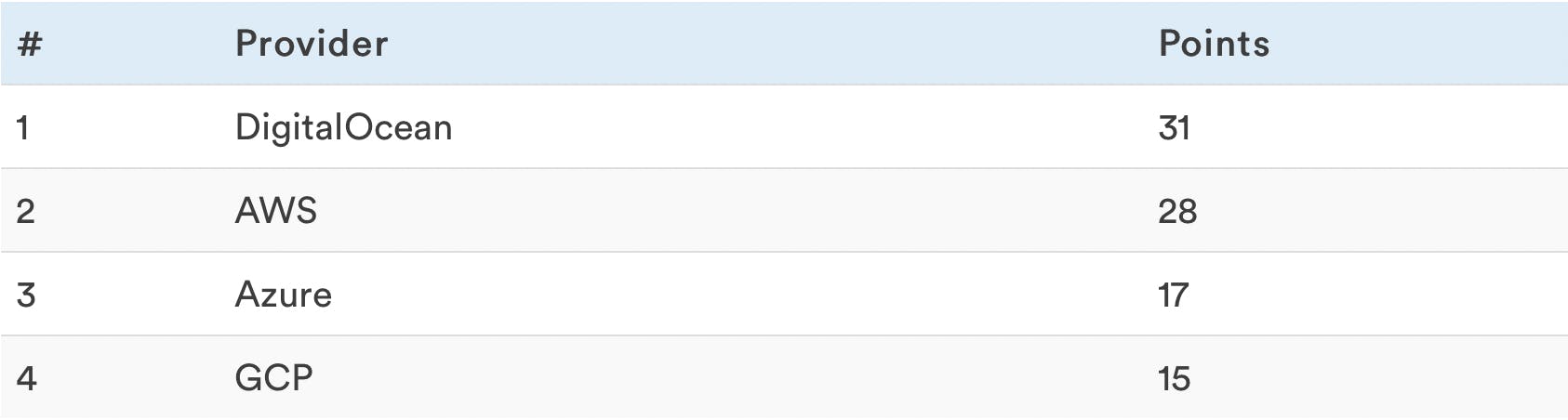 *These scores are just based on standings in the individual benchmarks, synergies were not taken into consideration.