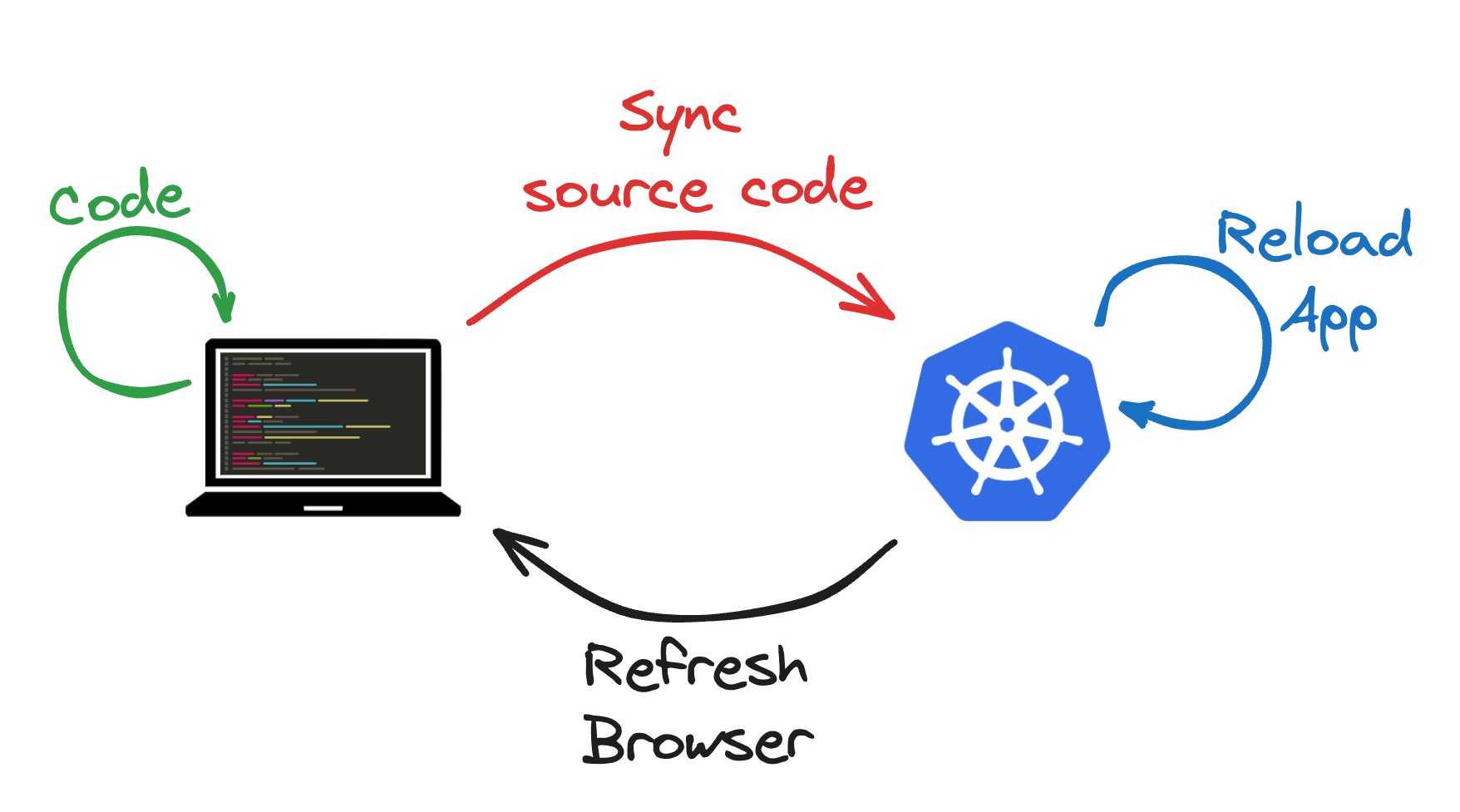 Remote development inner loop