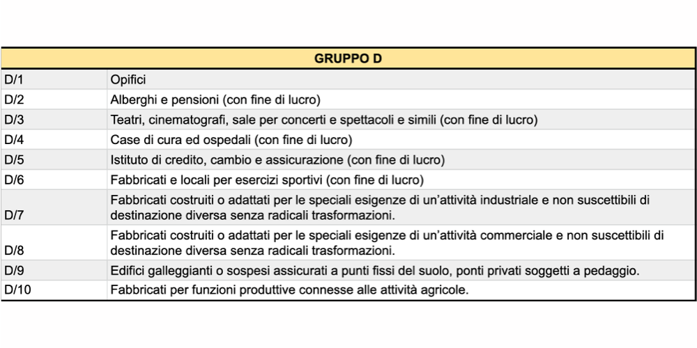 Categorie Catastali: Gruppo A, B, C, D, E, F