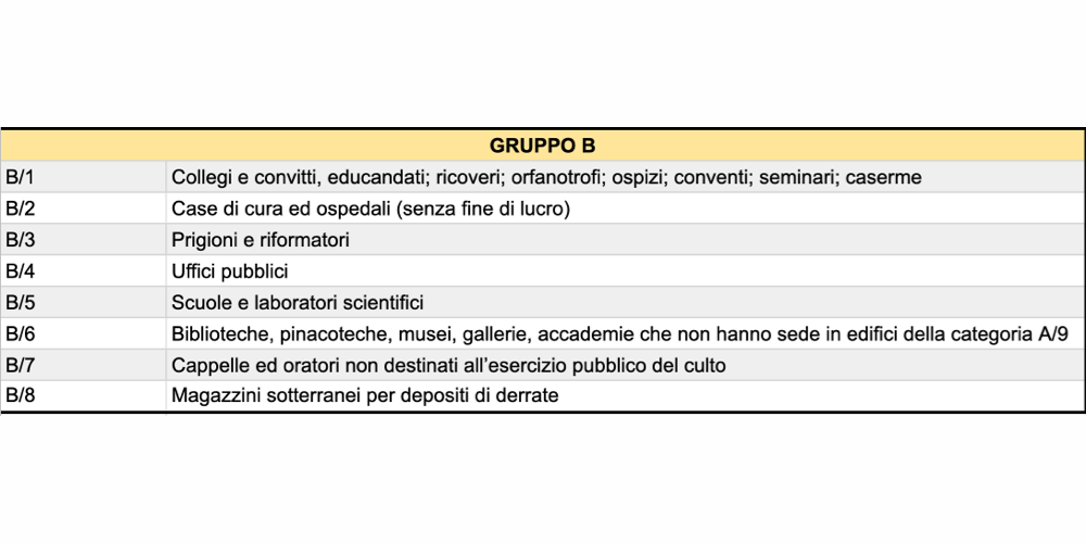 Categorie Catastali: Gruppo A, B, C, D, E, F