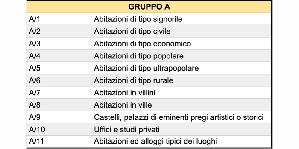 Categorie Catastali: Gruppo A, B, C, D, E, F