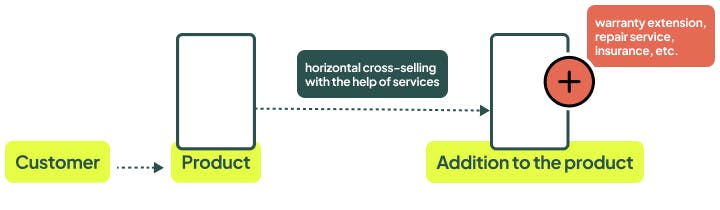 Horizontal cross-selling with services