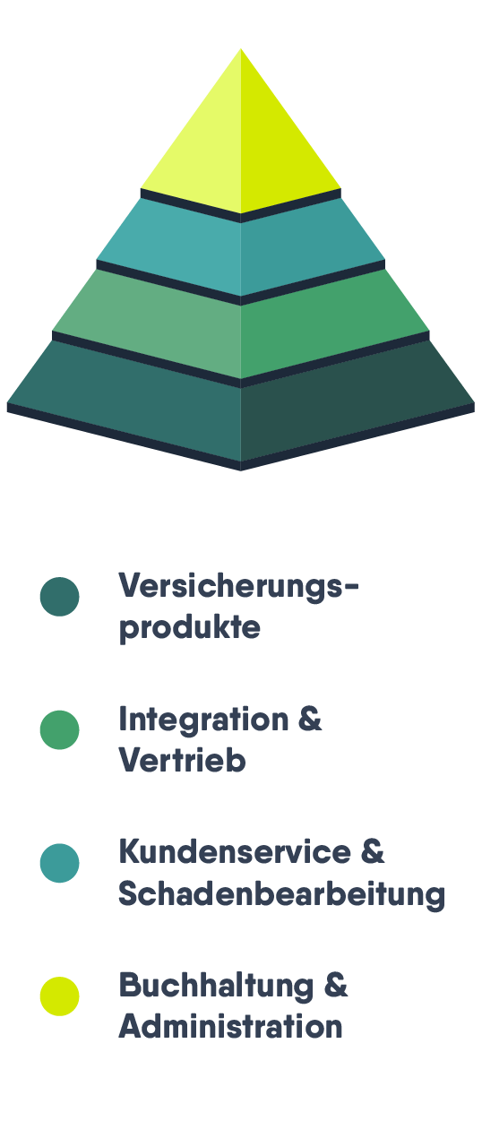 Embedded Insurance