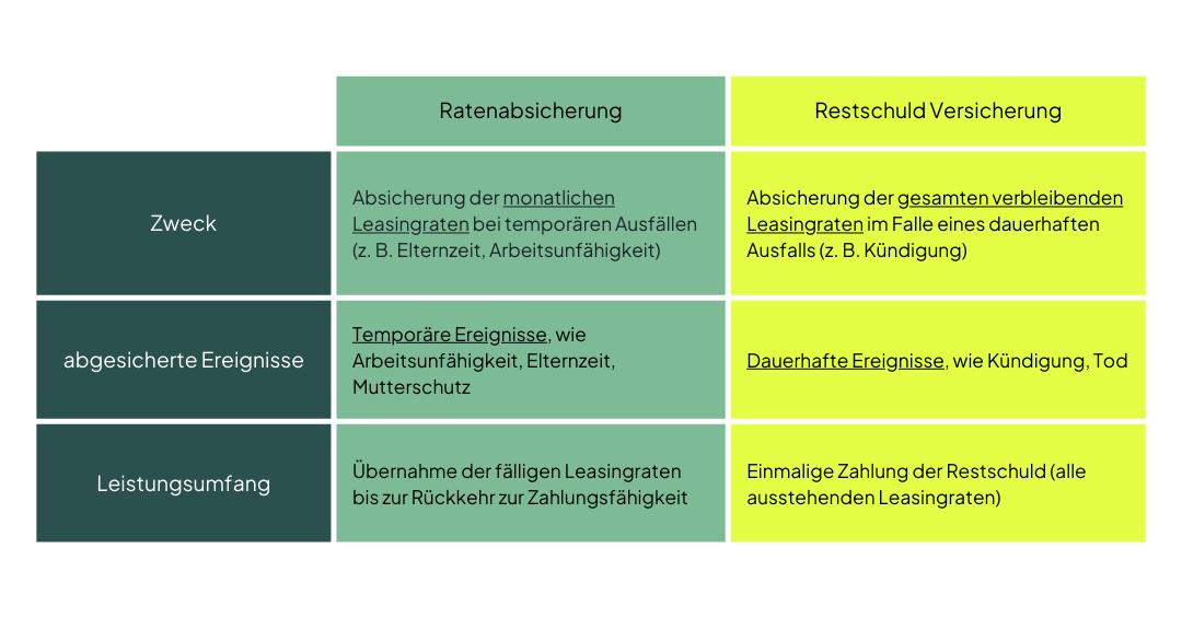 Vergleich einer Restschuld Versicherung mit Leasingraten Versicherung