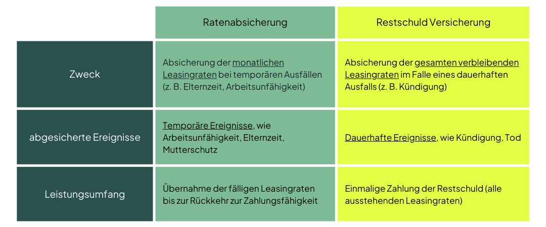 Vergleich einer Restschuld Versicherung mit Leasingraten Versicherung
