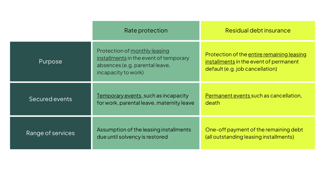 Difference of leasing rate protection and residual debt insurance