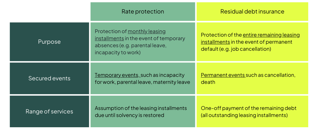 Difference of leasing rate protection and residual debt insurance