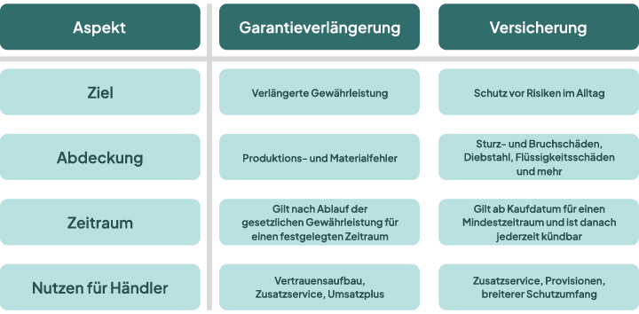 Tabelle, die Garantieverlängerung und Versicherung nach Ziel, Abdeckung, Zeitraum und Nutzen für Händler vergleicht.