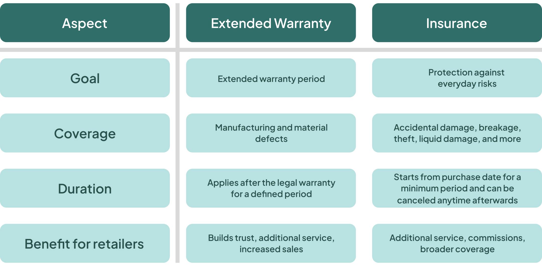 Table comparing extended warranty and insurance by purpose, coverage, duration, and benefit for retailers.