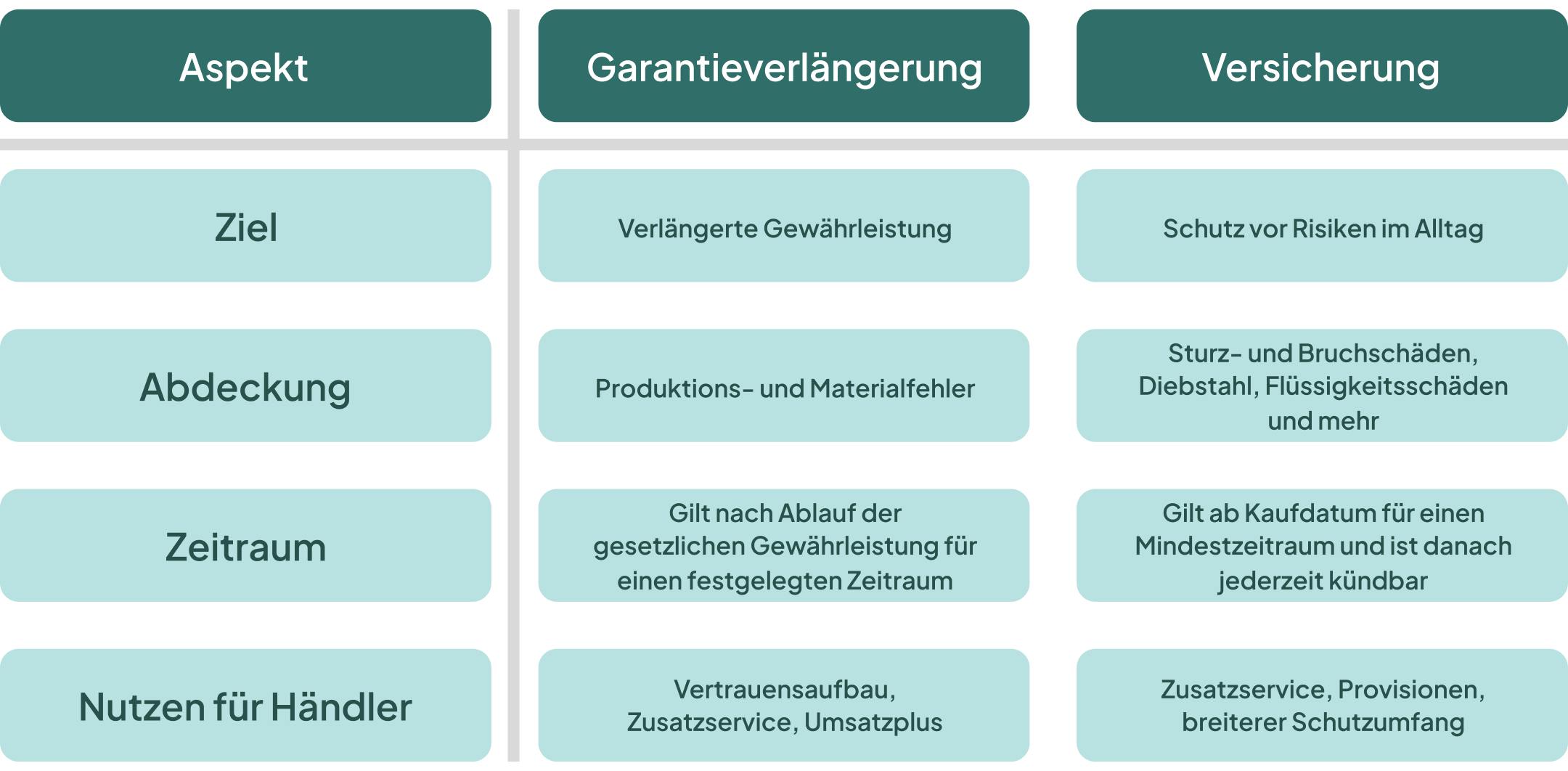 Tabelle, die Garantieverlängerung und Versicherung nach Ziel, Abdeckung, Zeitraum und Nutzen für Händler vergleicht.