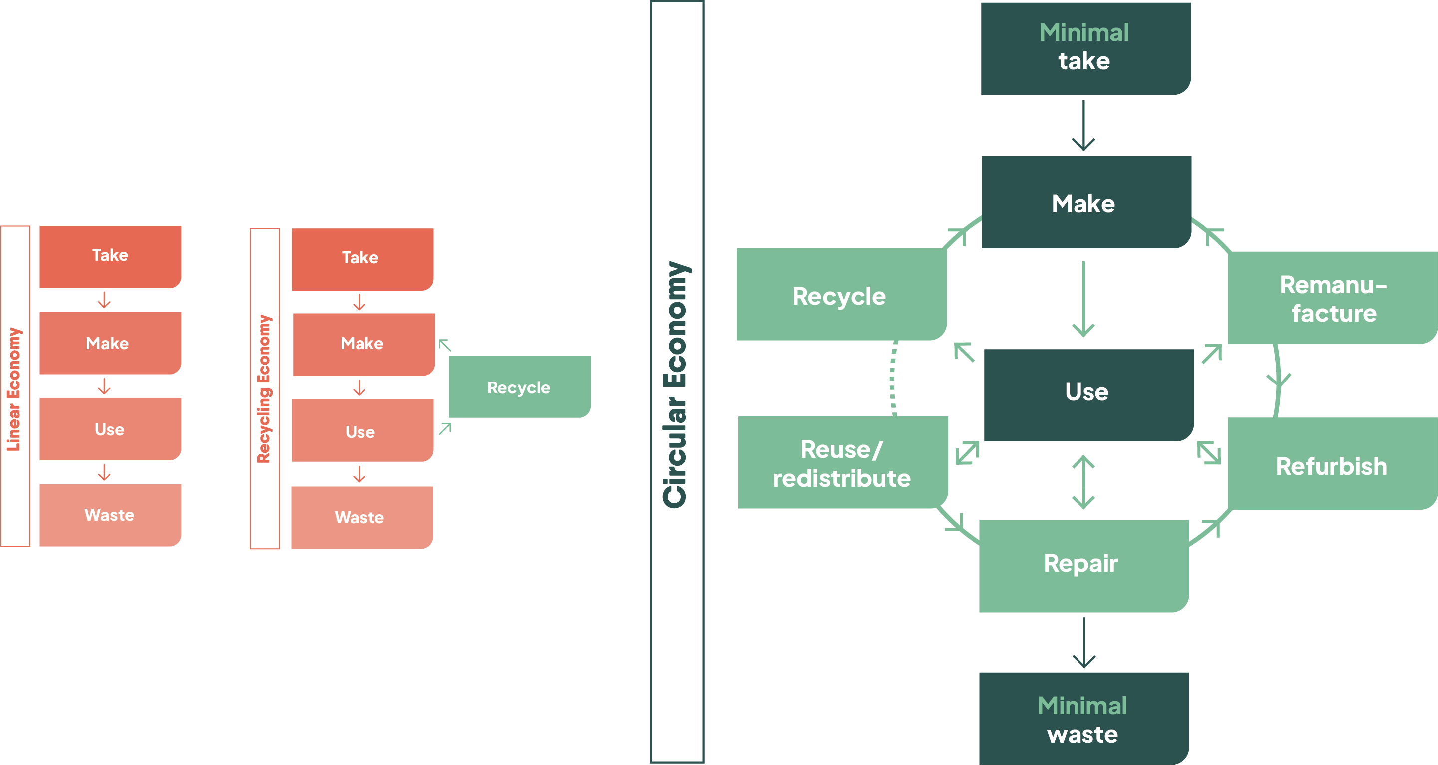 Circular Economy - life cycle