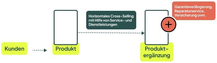Horizontales Cross-Selling mit Service- und Dienstleistungen
