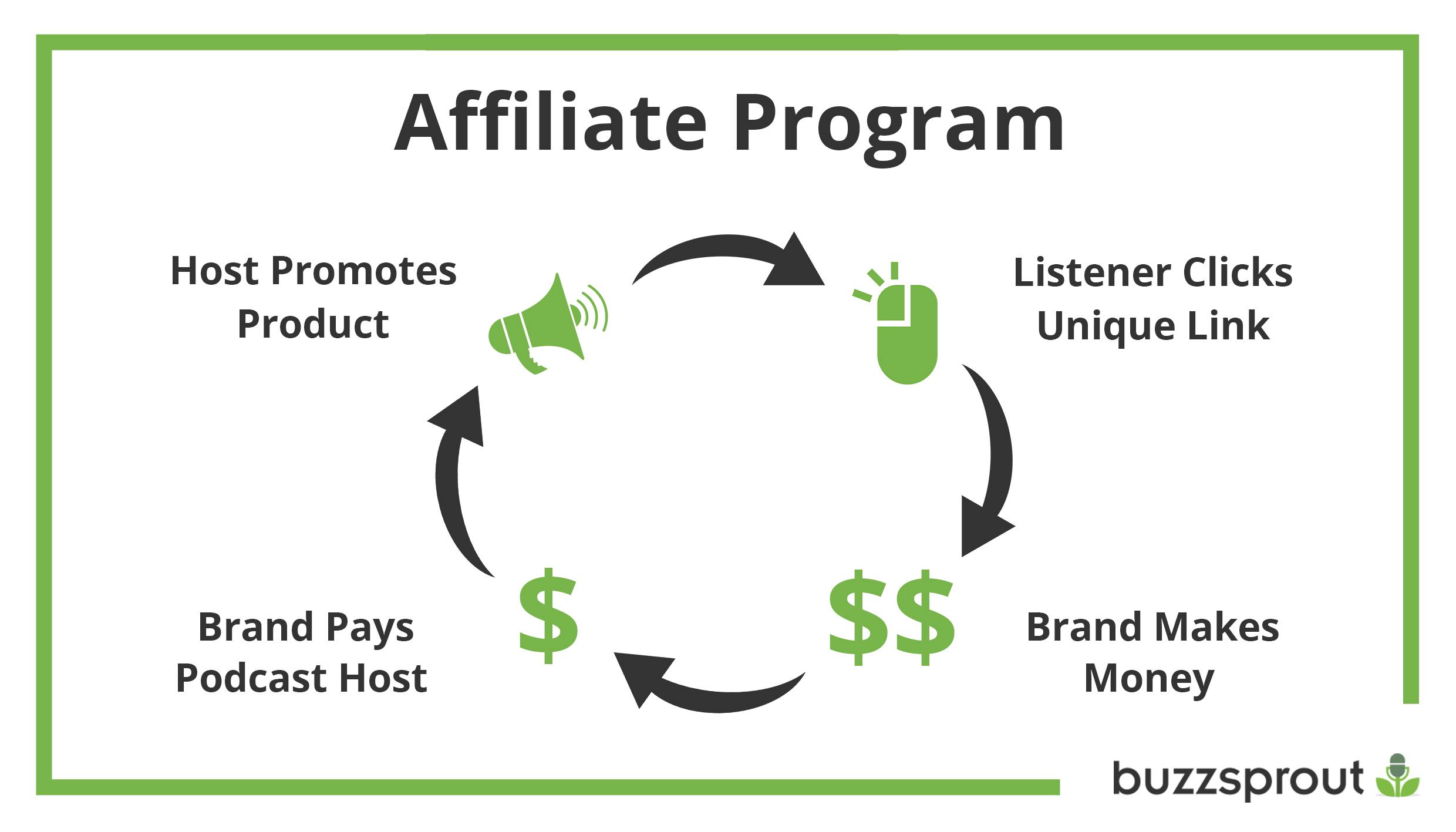 Affiliate program infographic