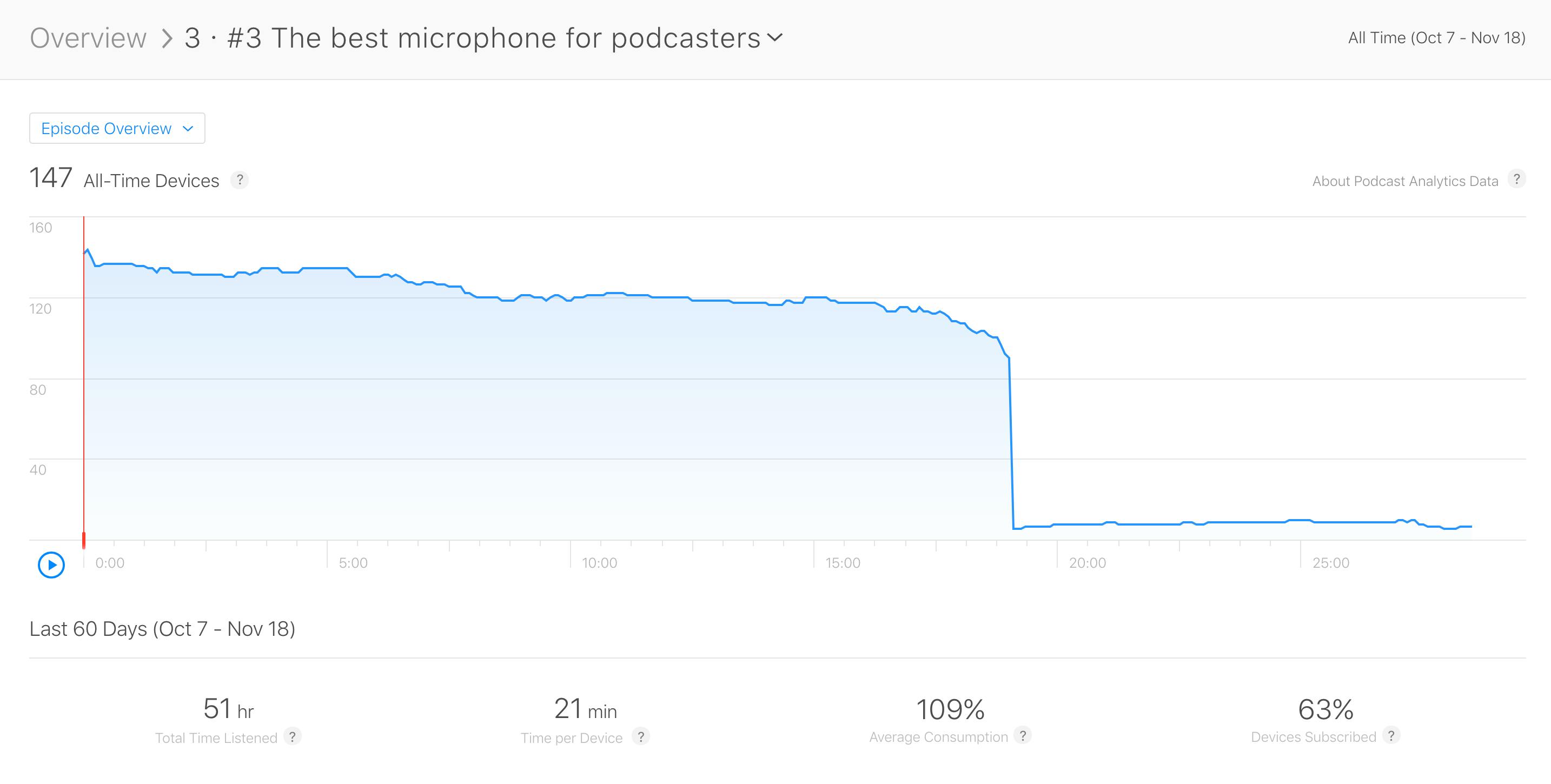 Apple Podcasts Analytics How To Find Use These Podcast Statistics