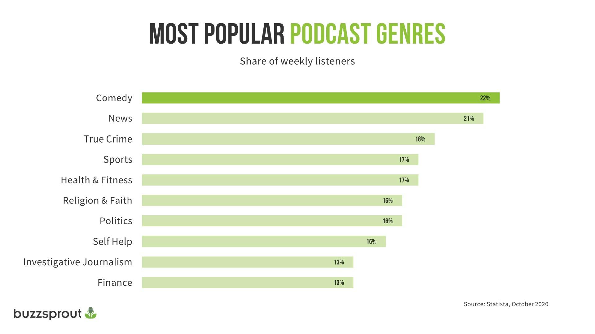 Most popular podcast genres