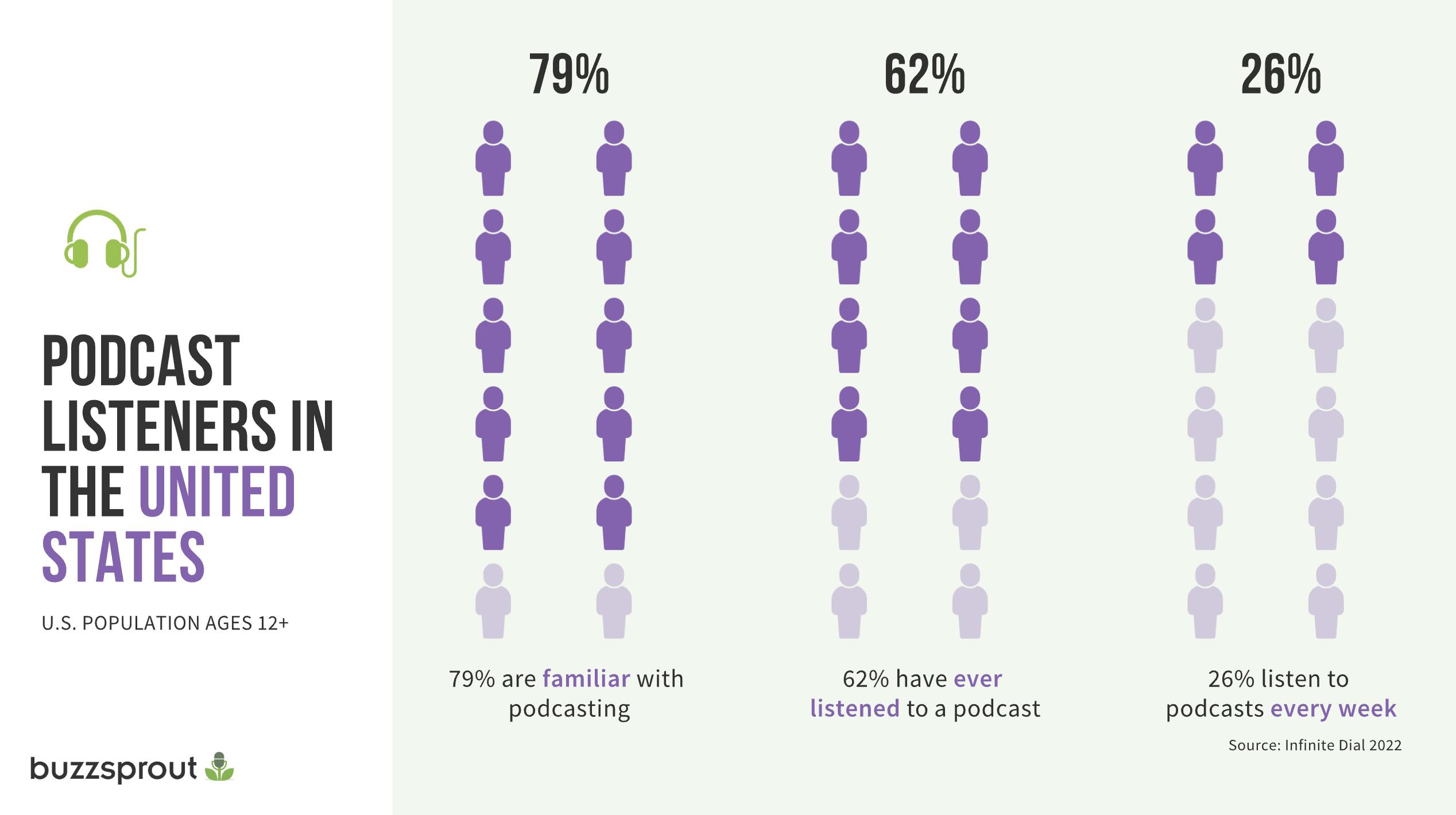Podcast Listenership in the United States