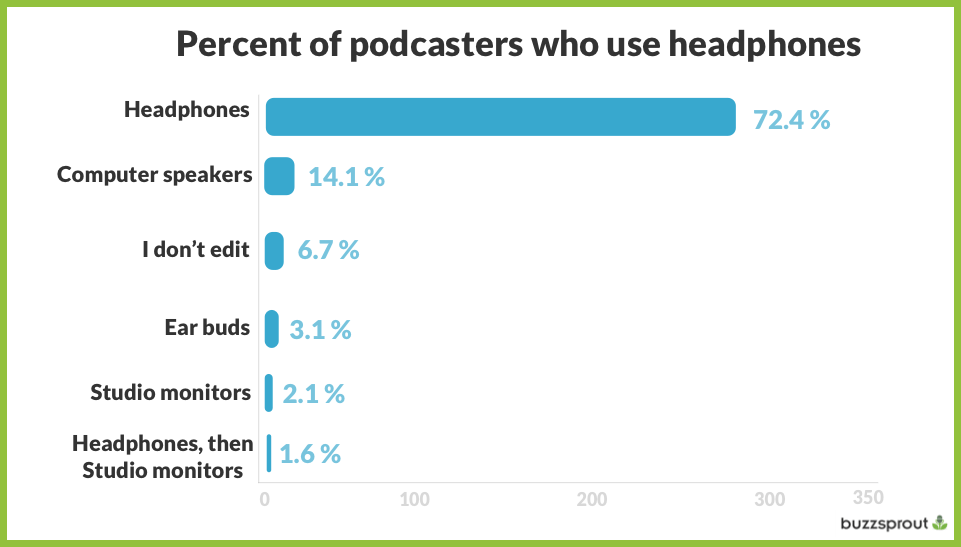 Percent of podcasters who use headphones