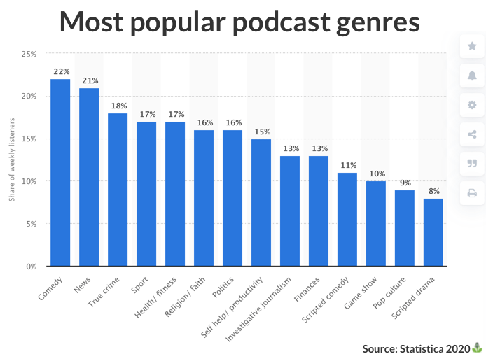 Podcast Statistics Growth and Demographic Data [August 2021]