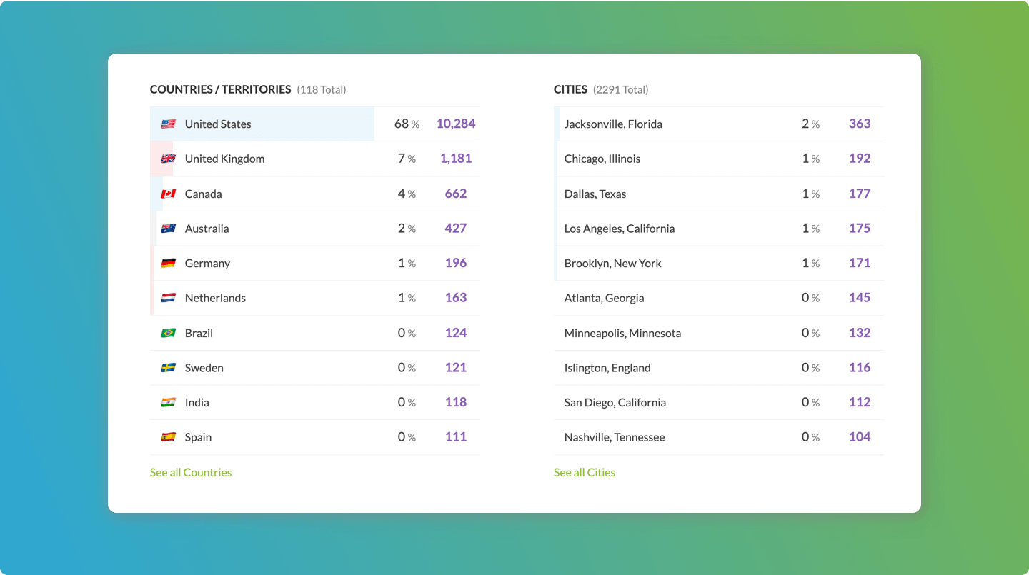 Podcast countries and city statistics