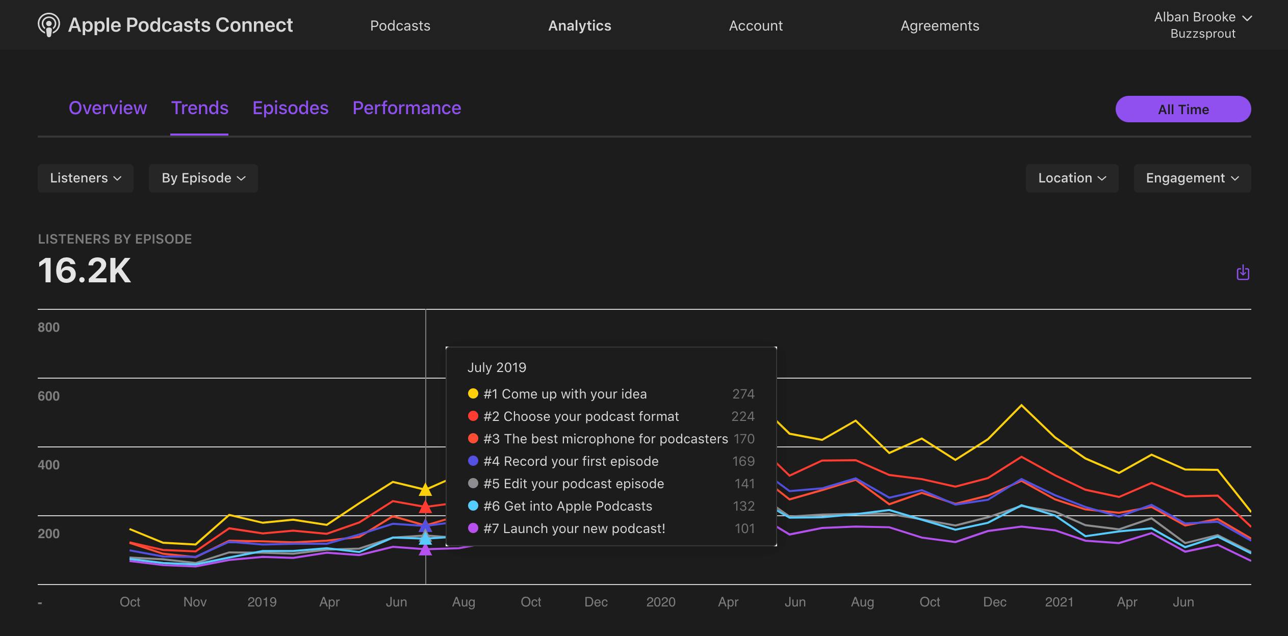 Apple Podcasts statistics dashboard in Apple Podcasts Connect