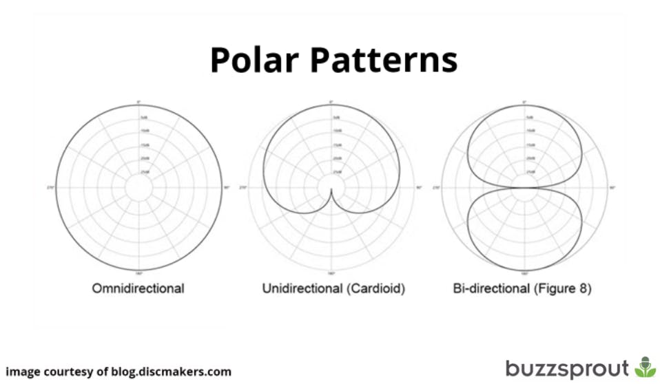 Image of three different types of polar patterns