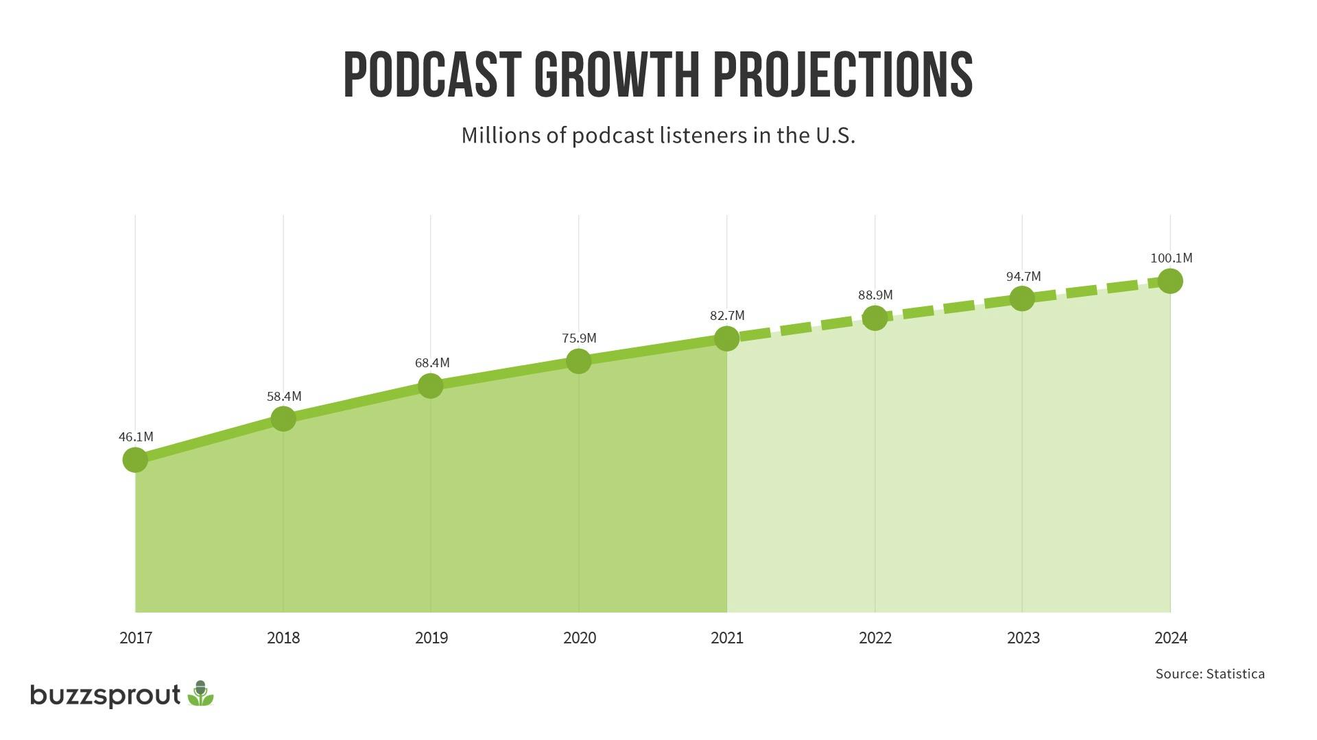 Podcast growth projections in the US