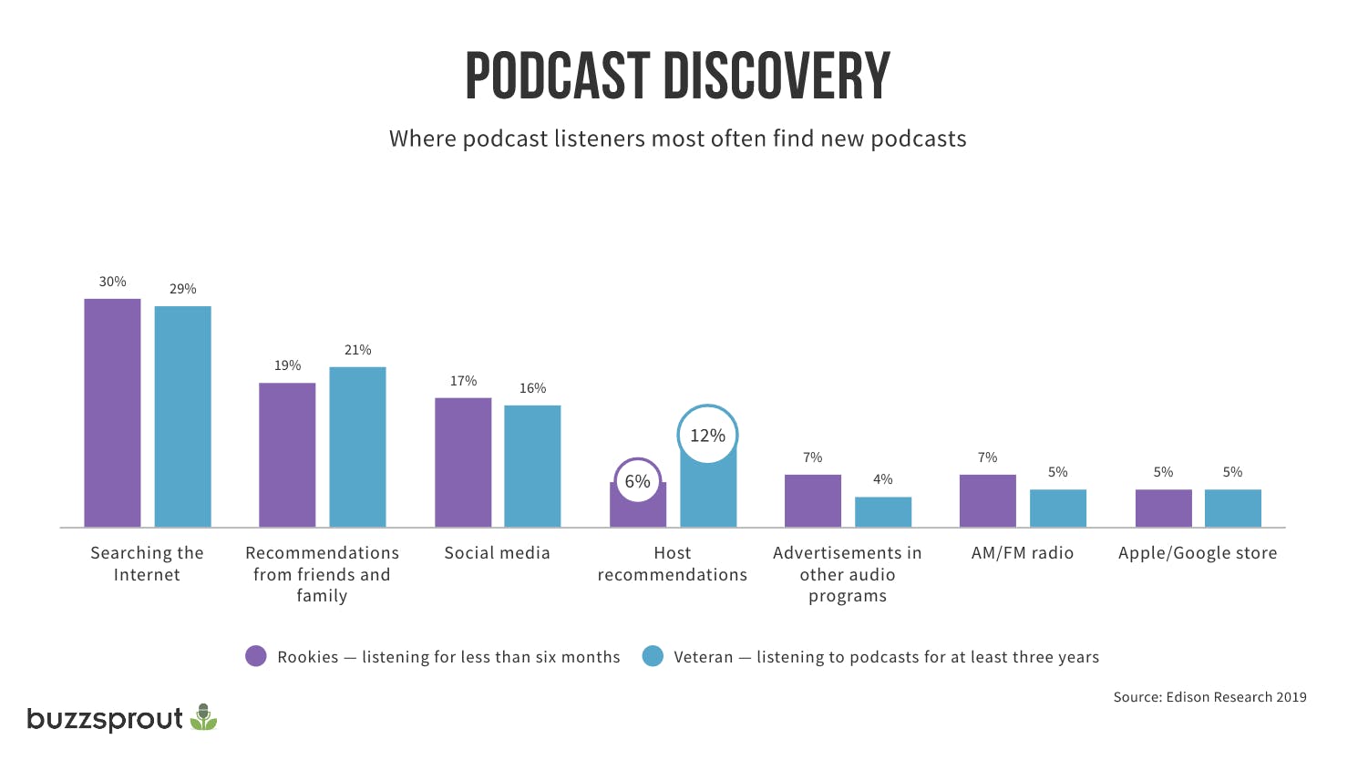 Purple and blue column graph showing wher epodcast listeners most often find new podcasts