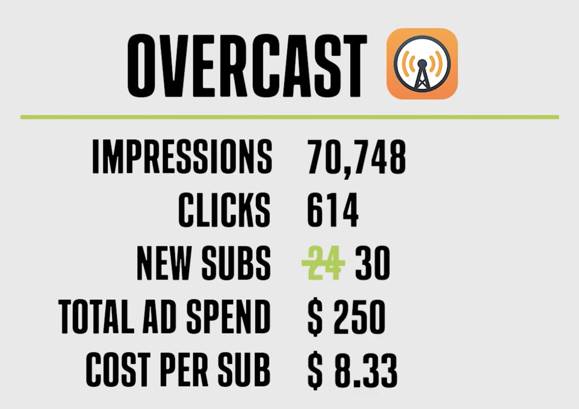 Overcast podcast ad campaign breakdown