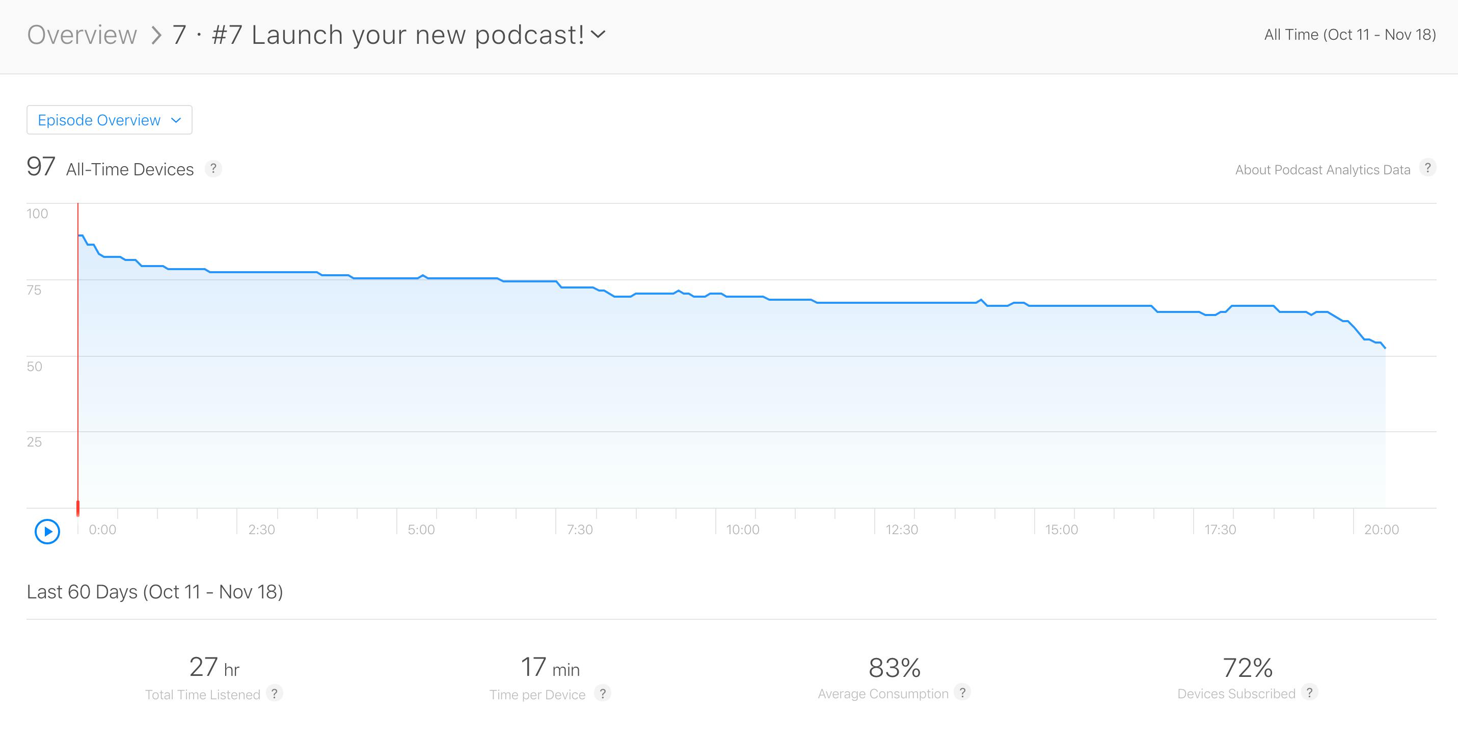 Overview of Apple Podcast Stats