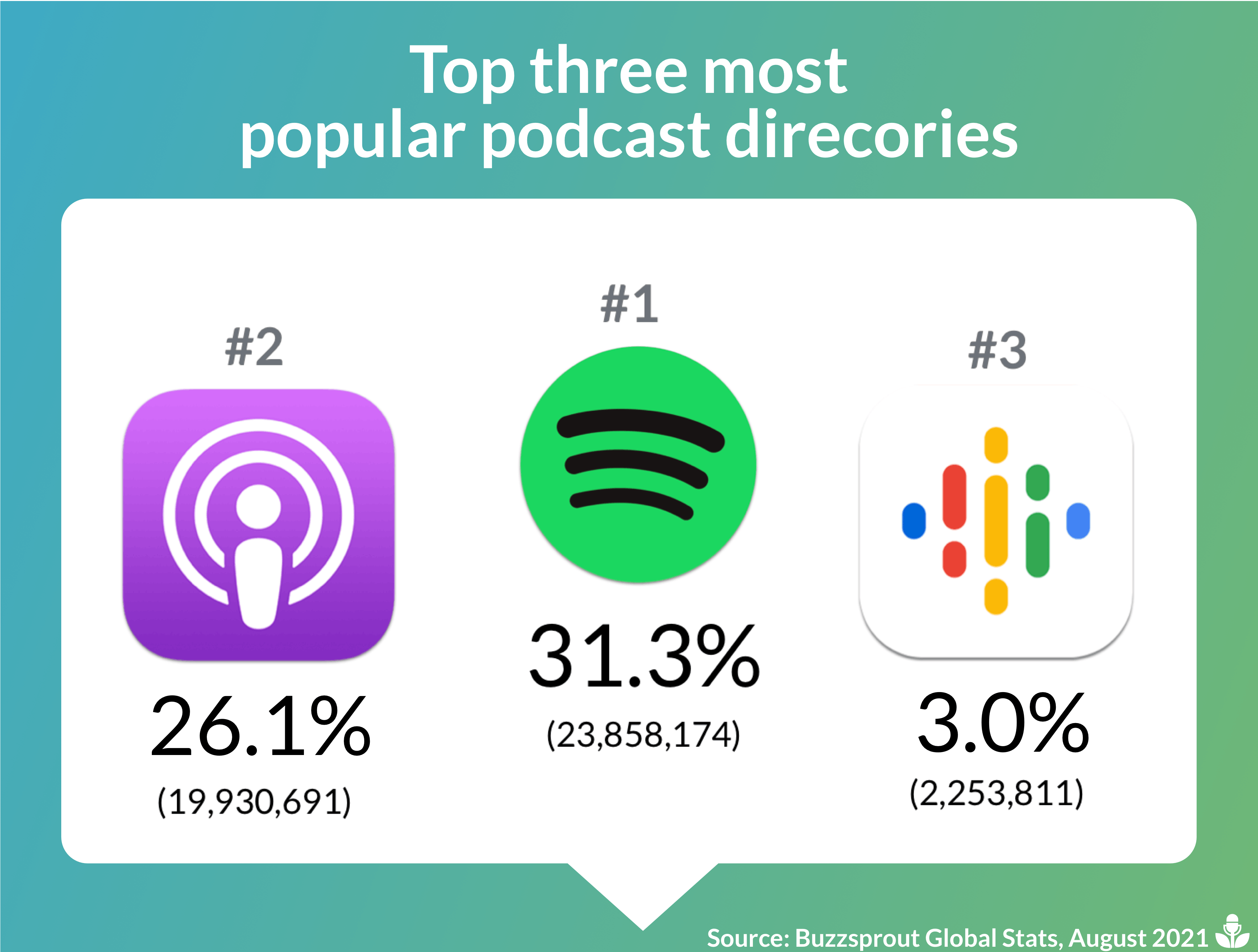 Podcast Statistics Growth and Demographic Data [August 2021]