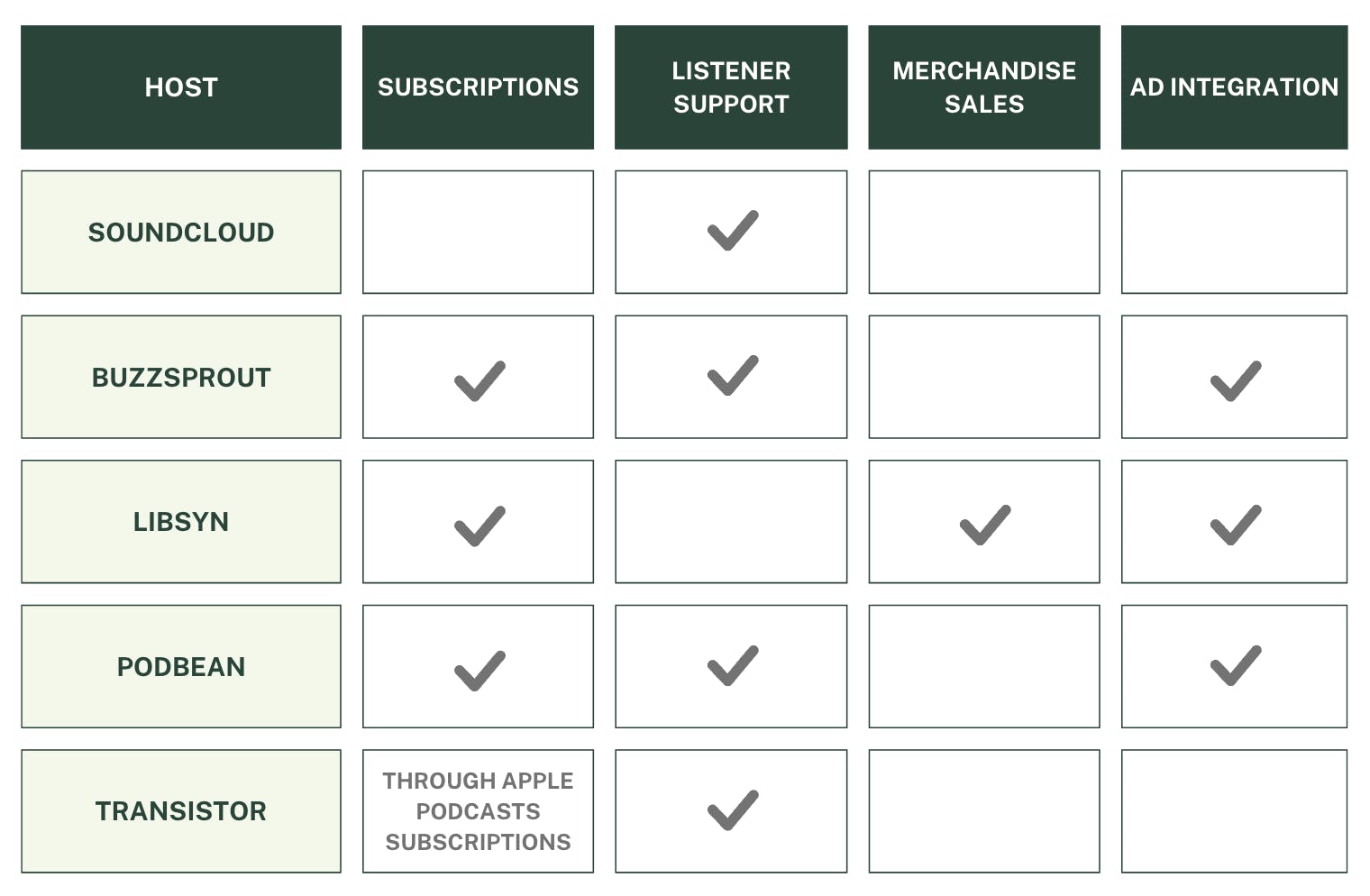 table comparing monetization options