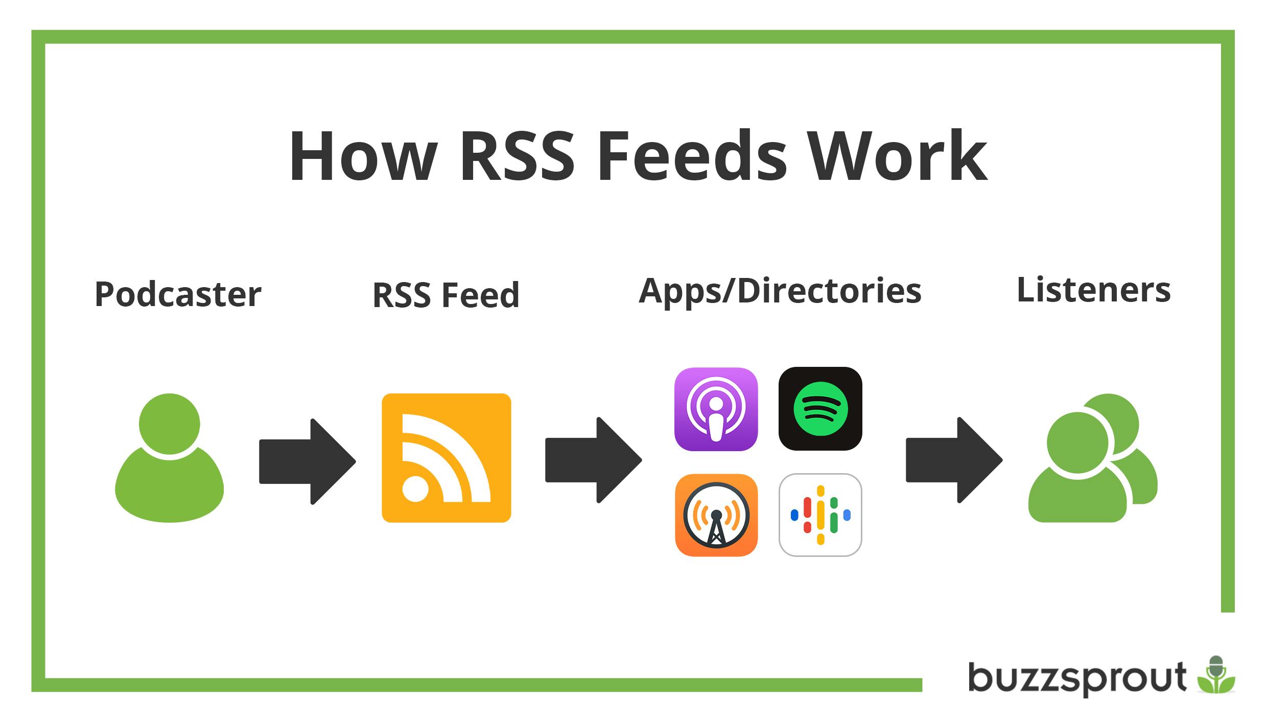 Podcast RSS Feeds: What are they and How to Get them?