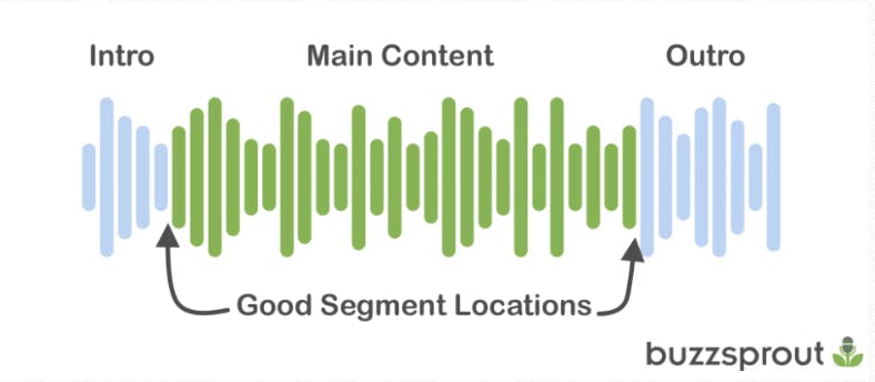 A podcast waveeform illustrating the intro, main content, and outro sections with arrows showing the best location for segments.
