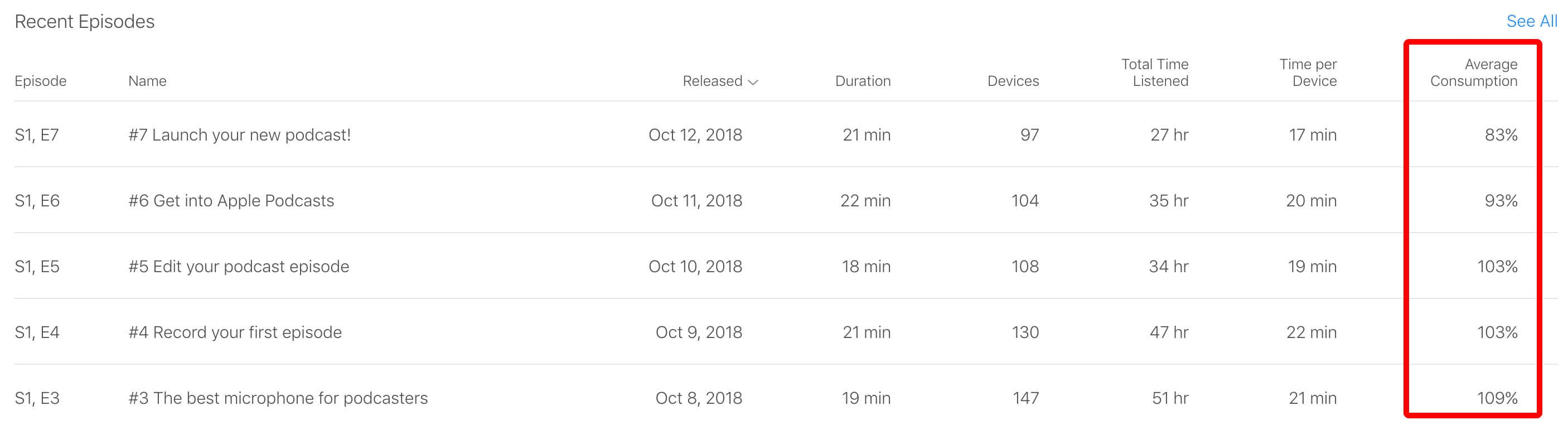 Average Consumption in recent episodes