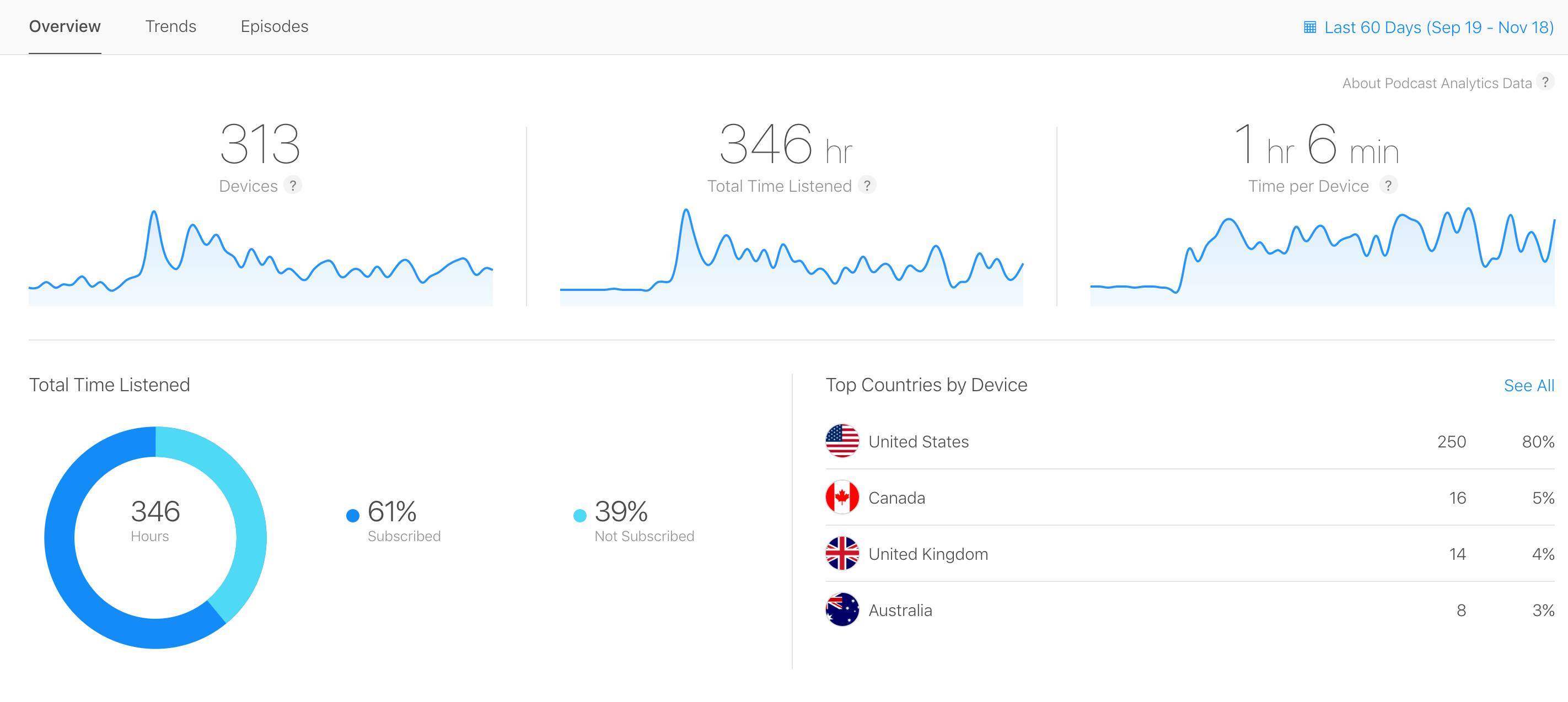 Overview in Apple Analytics