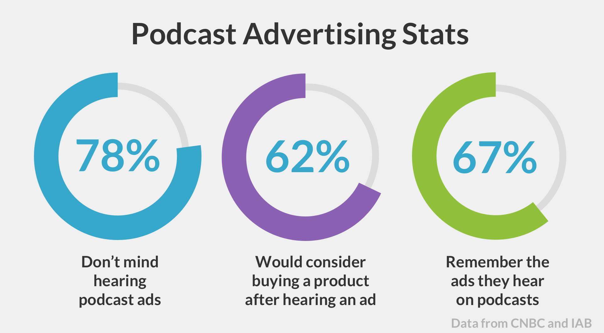 Three circles showing podcast advertising statistics and percentages 