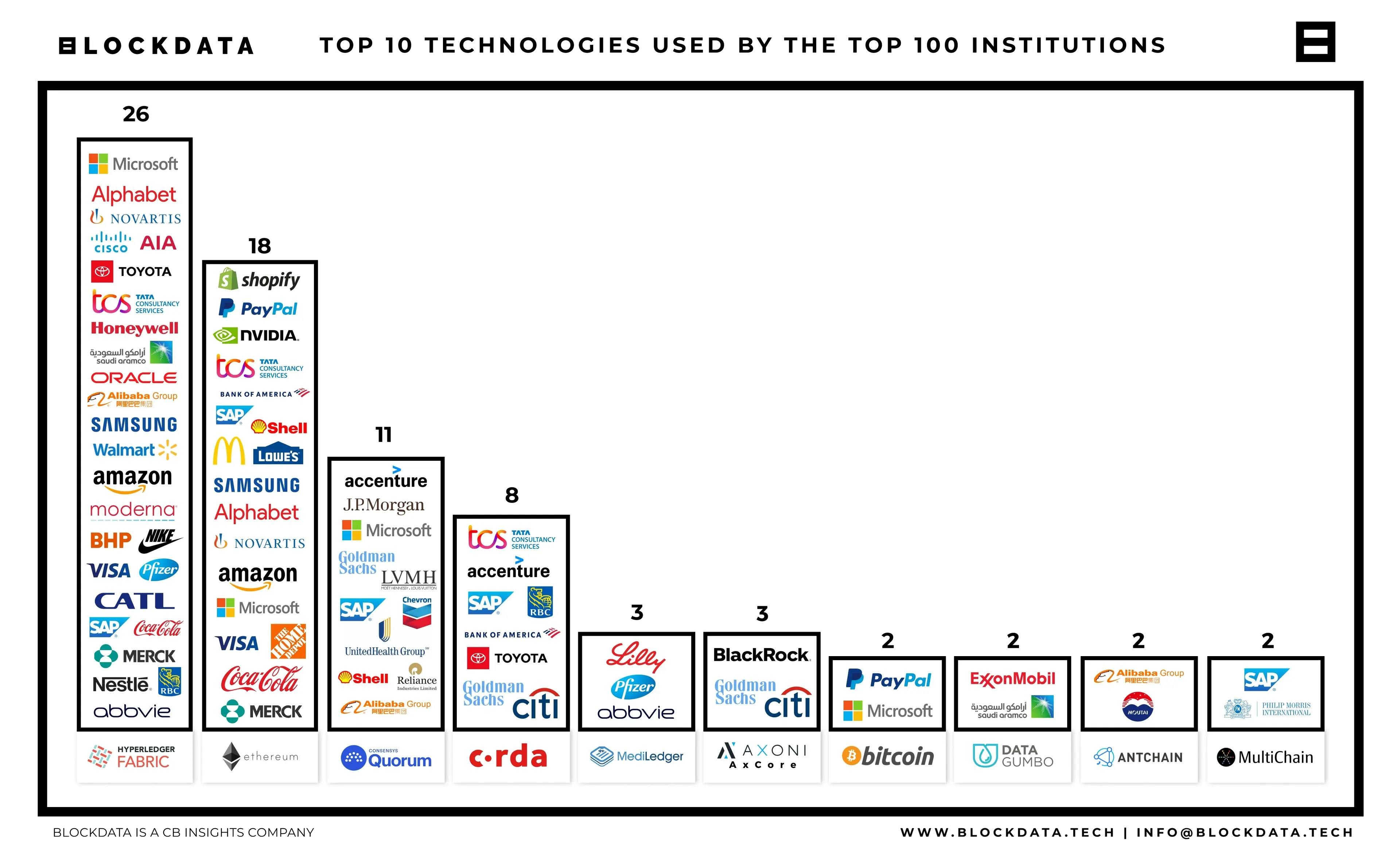Top 10 technologies used by the top 100 institutions