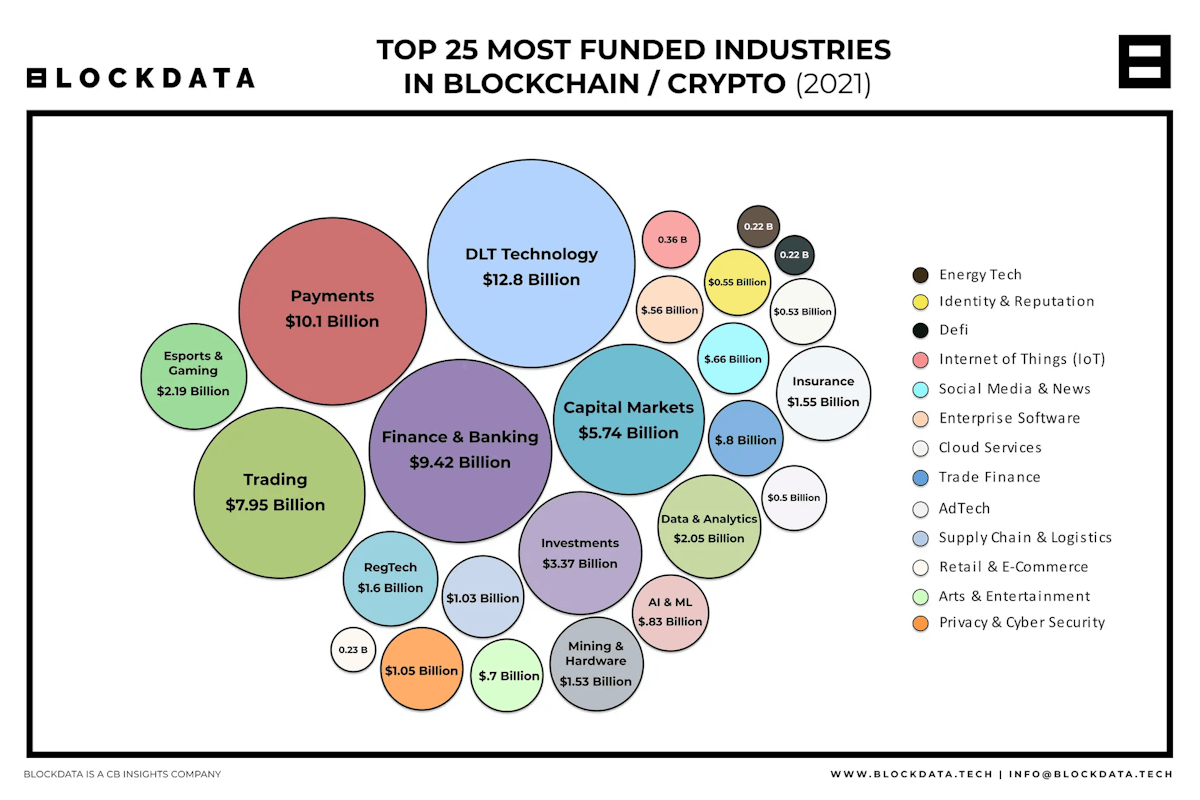Top 25 most funded industries in blockchain / crypto according to BlockData.