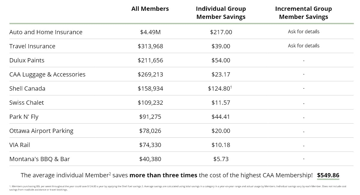 Chart with Individual Group Member Savings Listed