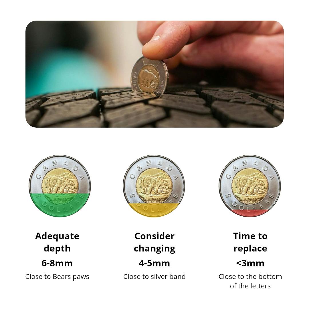 A loonie test to identify how much tread is remaining. Adequate depth 6-8mm. Consider changing 4-5mm. Time to replace tires <3mm.