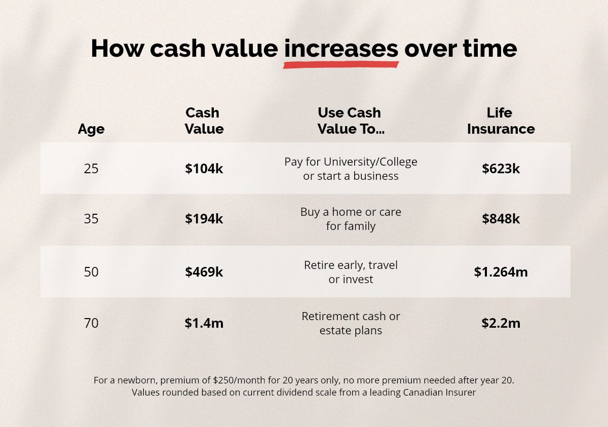 A breakdown of how cash savings accumulates in a Bright Start plan. At age 25, cash savings would equal $104k that could help pay for university/college, or starting a business. At age 35, the cash savings equals $194k, which can be useful in buying a home or caring for family. At age 50, the cash savings equals $469k, and can help with retiring early, travel, or investing. At age 70, the cash savings equals $1.4m, which can help with retirement cash or estate planning.