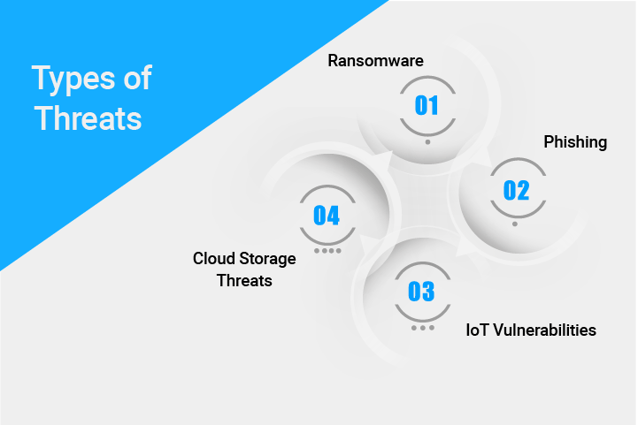 Types of Cybersecurity Threats 