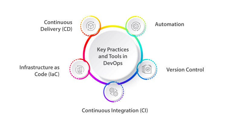 Key Practices and Tools in DevOps