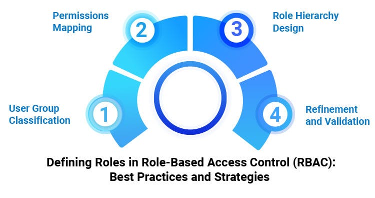 Defining Roles in Role-Based Access Control (RBAC): Best Practices and Strategies