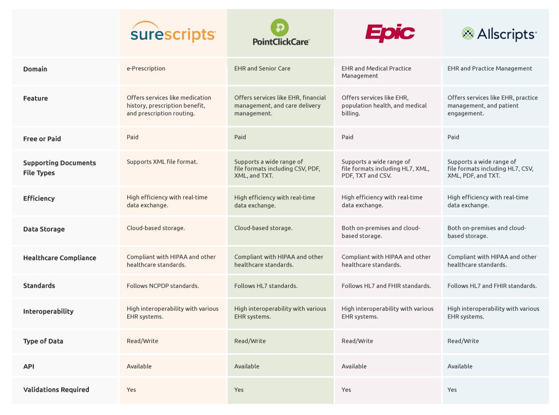 Healthcare Integration Comparisons