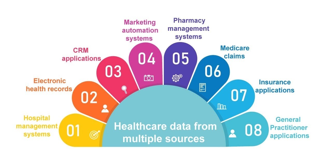 types of healthcare data from multiple sources