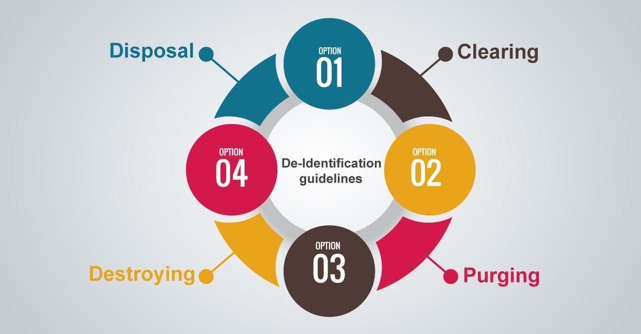 de-identification guidelines issued by research institutions