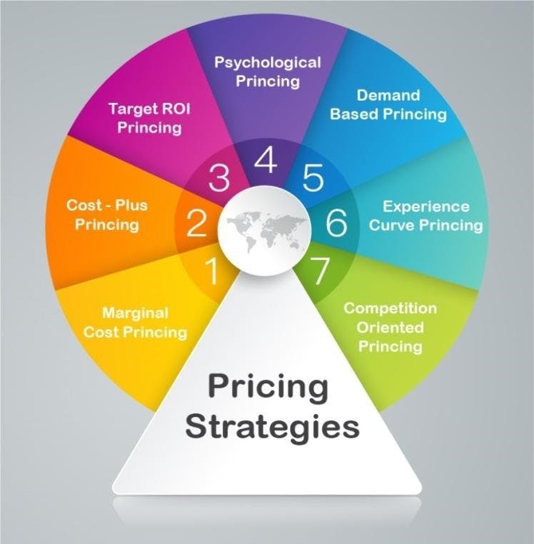 Pricing strategy - MVP level to MAP level