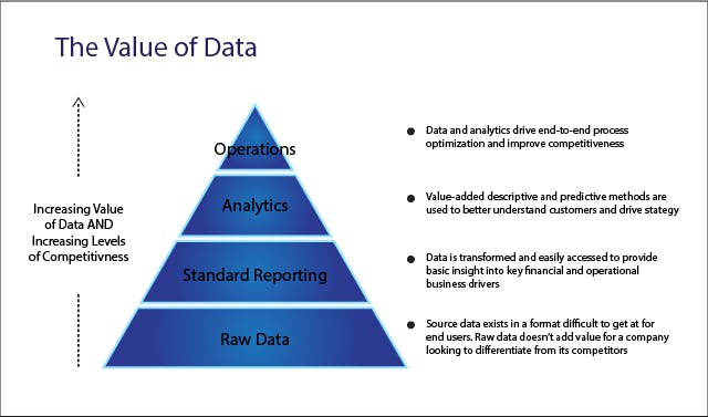 The Value of Data