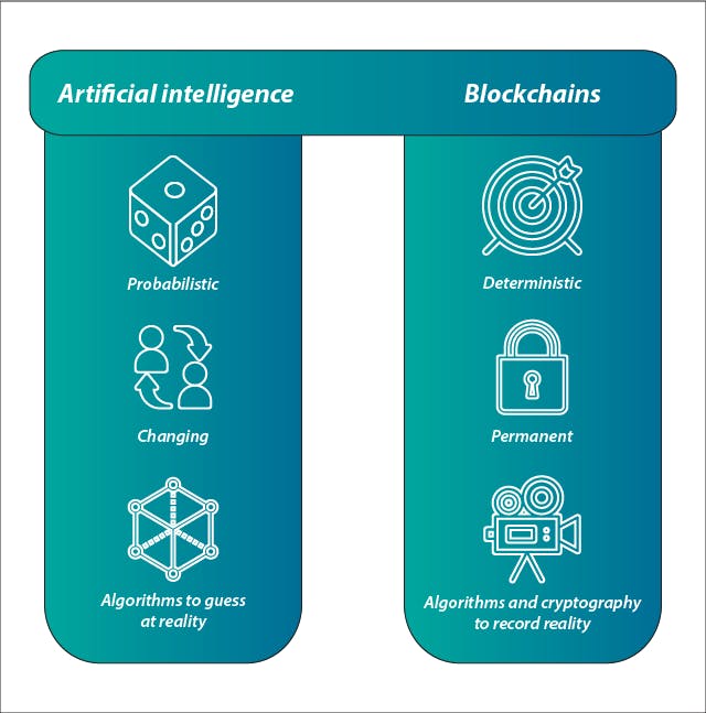 Artificial Intelligence and Blockchain